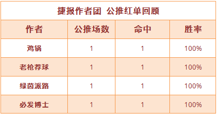 8日推荐汇总：临场4人全红跟上就收 红牛哥8天胜率90%