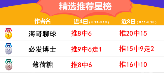 18日推荐汇总：张莫斯5连胜 Yoyo12中11（附周榜前三）