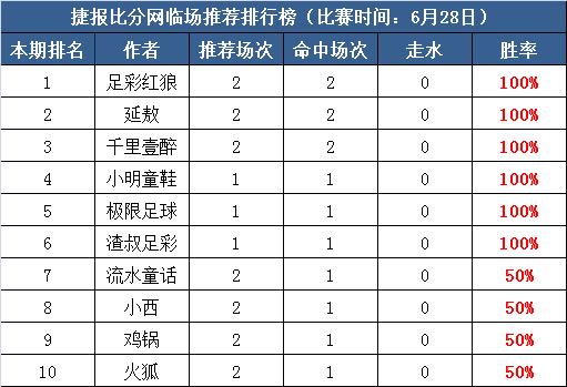 28日打赏汇总：6作者红单全中 世界杯盈利丰盛