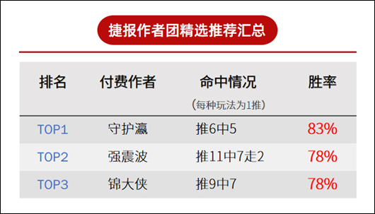 作者周榜：糖果+流水周胜率100% 鸡锅创10连红佳绩