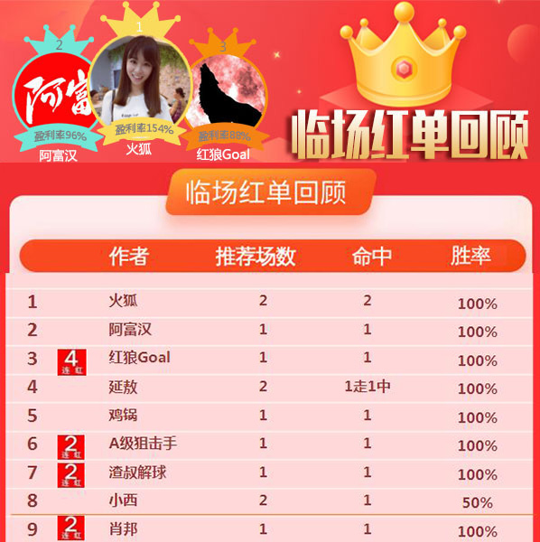 12日推荐汇总：9作者开启红单模式 红狼喜获4连胜