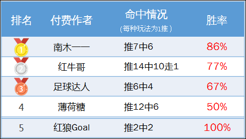 作者周榜：红狼以86%胜率登榜首 南木一周取得6天全红