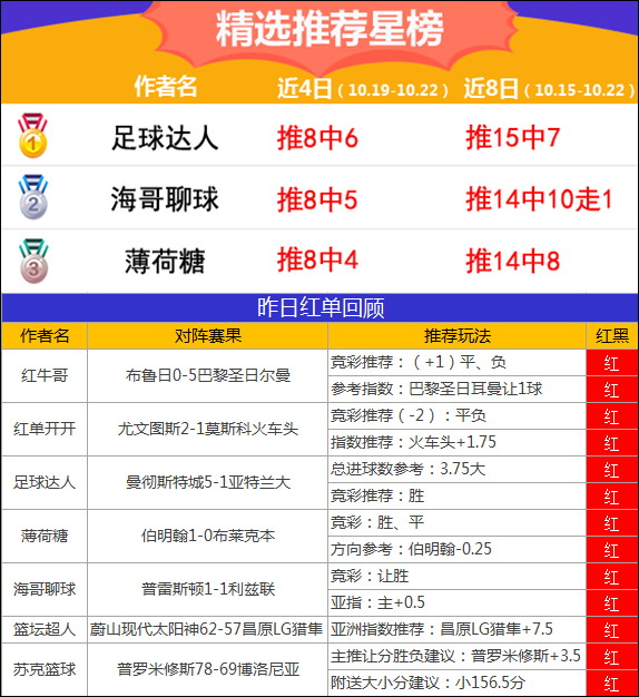 20日推荐汇总：精选区7场全红胜率100% 鸡锅6连红
