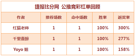 红人榜：Yoyo5连红+近17中14 红猫单日返奖率300%