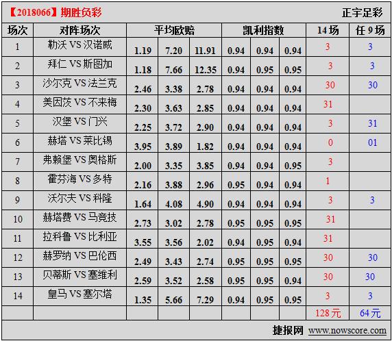 胜负彩18066期凯利指数分析：霍芬海姆压力山大