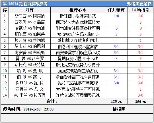 足彩18014期任九实战参考：枪手红魔作客迎考验