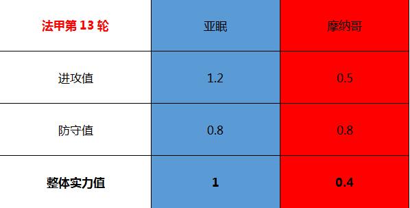 亚眠vs摩纳哥  状态火热，摩纳哥客场再下一城