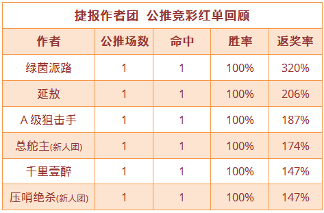 红人榜：延敖5场公推胜率100% 篮球世家两天连红