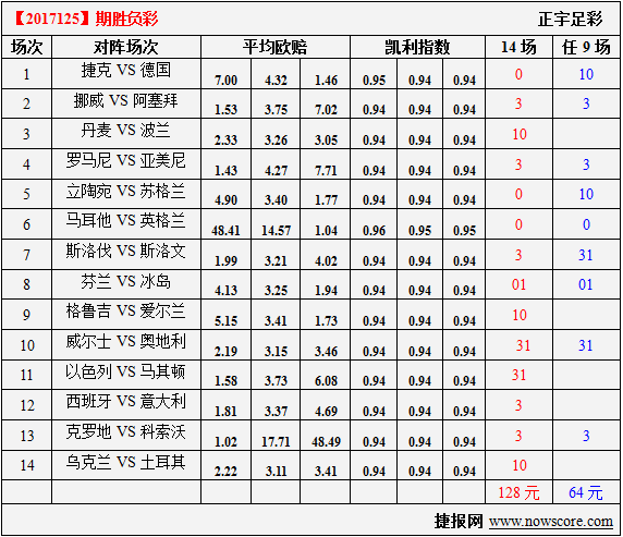 胜负彩17125期凯利指数分析：北欧海盗德比冰岛占优