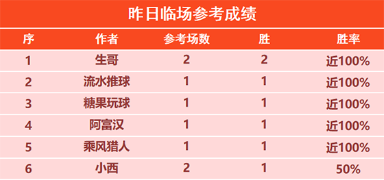 6日回顾：昨日生哥2场全胜+近7胜6 篮球山人5连胜