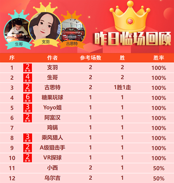 19日回顾：侃球 彩迷近5场不败 支羽 生哥 尼古拉2胜2