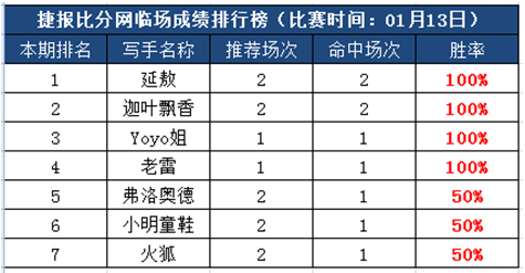 13号打赏汇总：三作者挑战连胜纪录 继续开车红尽小周末！