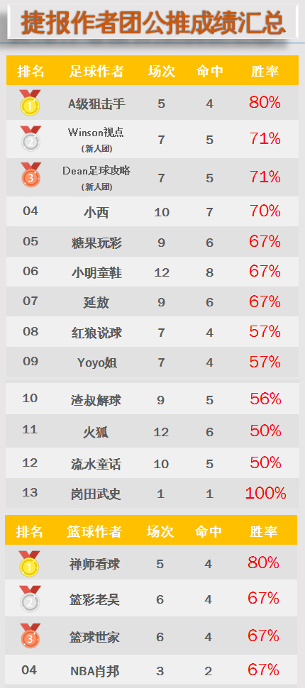 作者周榜：A级狙击手临场+公推第一 博士、鸡锅付费全红