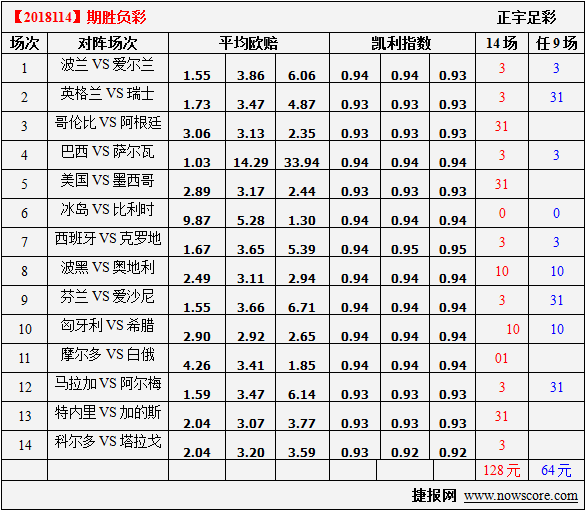 胜负彩18114期凯利指数分析：冰岛难奈欧洲红魔
