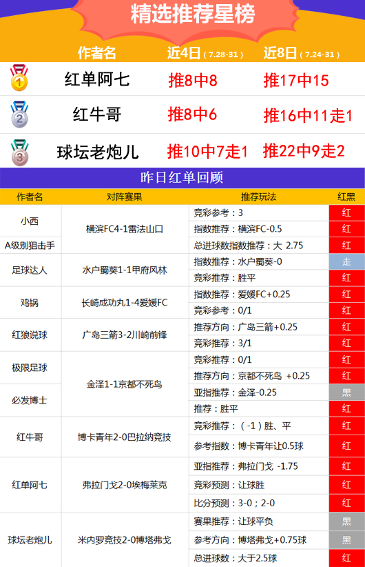 31日推荐汇总：OK评球近14场赢足12 红单阿七比分3连中
