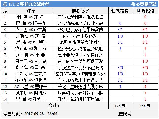 足彩17142期任九实战参考：欧罗巴小组赛冷意遍地