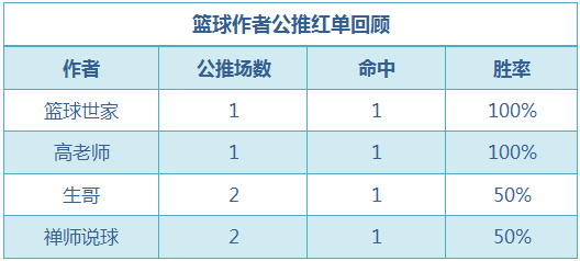 红人榜：流水推球公推9中7 高老师CBA近3场全红