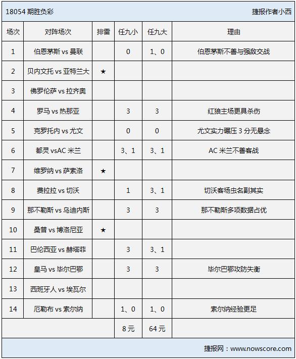 胜负彩18054期排雷手册：亚特兰大客战需谨慎，尤文罗马无悬念！