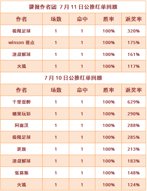 红人榜：千里壹醉6连红继续 极限足球杯赛近4中3