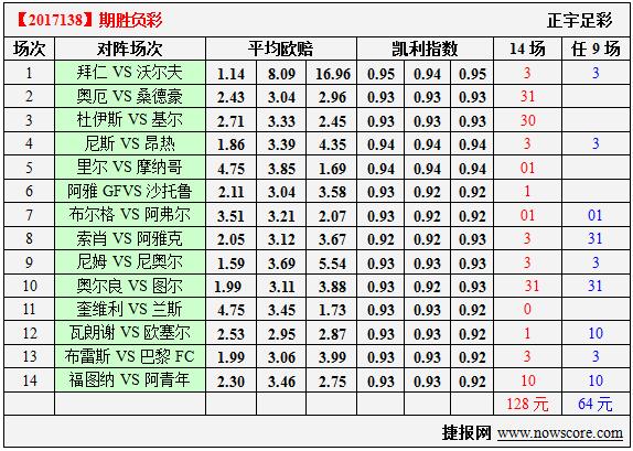 胜负彩17138期凯利指数分析：拜仁到底还是强势球队