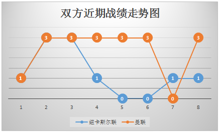 　纽卡斯尔联vs<a href=https://www.310bf.com/tags-%E6%9B%BC%E8%81%94-0.html target=_blank class=infotextkey>曼联</a> 纽卡斯尔已难复当年之勇