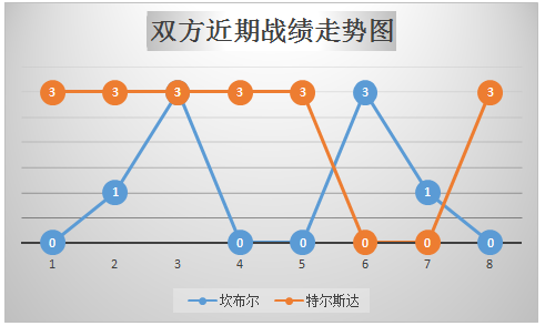 　坎布尔vs特尔斯达 坎布尔已今非昔比