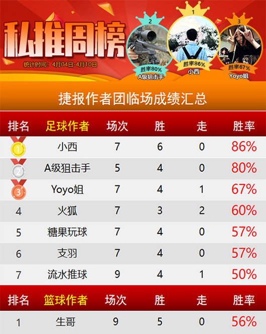 作者周榜：小西蝉联临场榜首 雪球丸精选周胜率78%