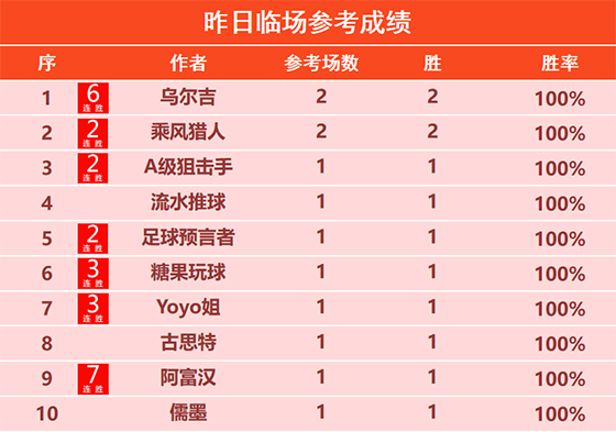 26日回顾：阿富汉临场笑纳7连胜 尼古拉精选2场全胜
