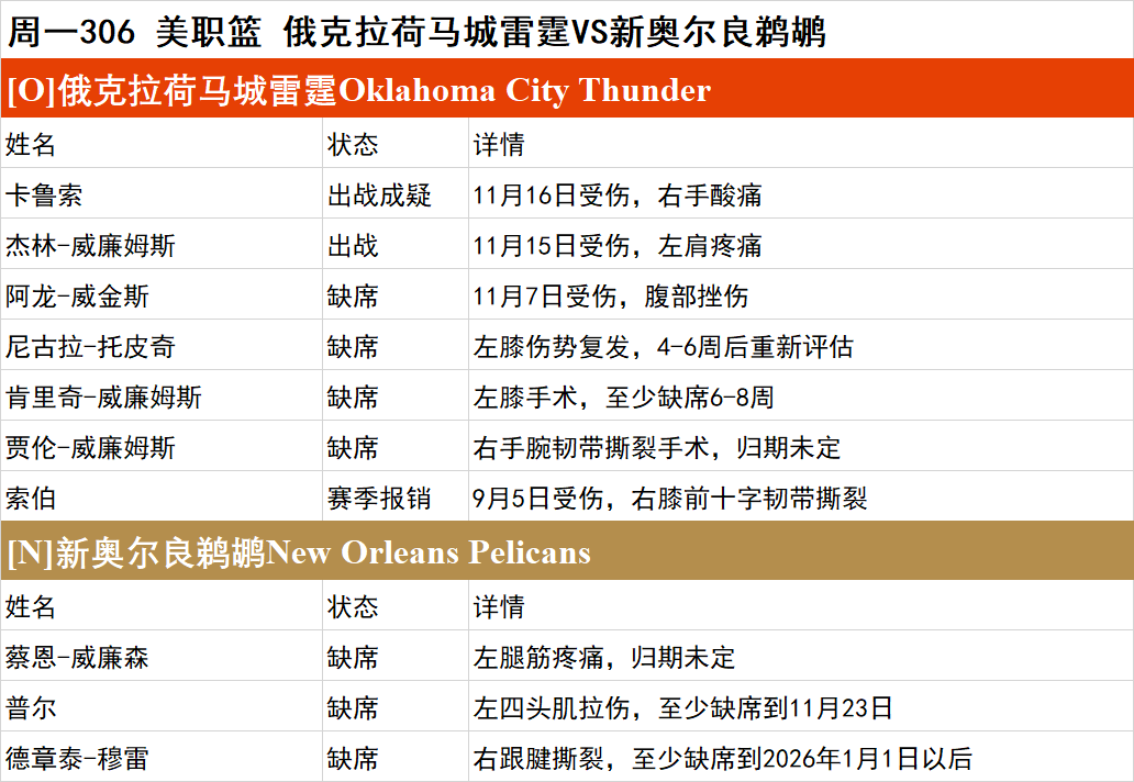 周一NBA伤停一览：雄鹿字母哥出战成疑