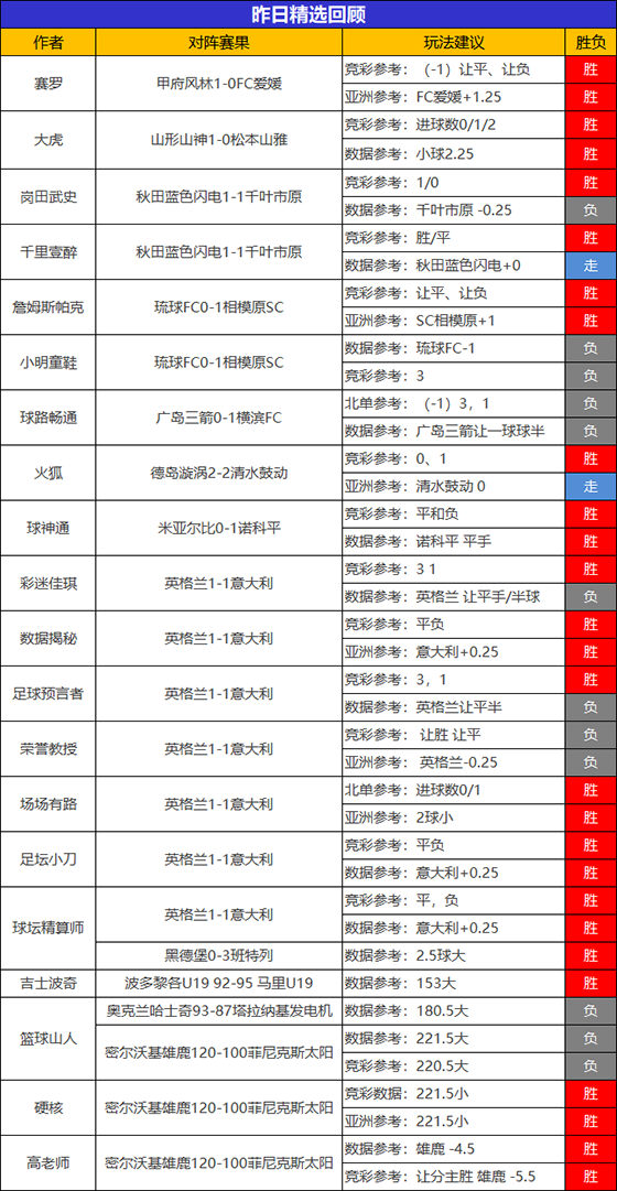 11日成绩汇总：精算师昨日精选2场全胜 鸡锅4连胜状态回归