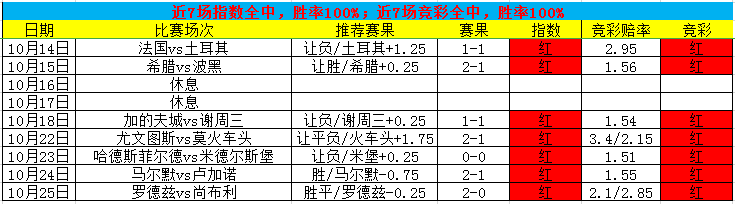 稳稳7连红！英超继续疯狂收奖