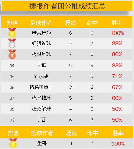 作者周榜:张莫斯临场双榜第一 糖果玩彩公推6场全中