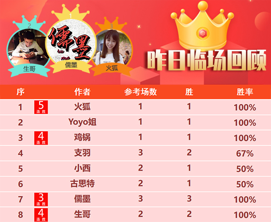 19日回顾：儒墨 生哥昨日临场全胜 火狐 场场5连胜达成