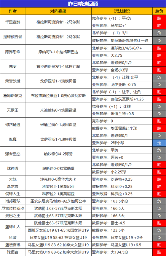 10日回顾：11位作者精选旗开得胜 预言者5连胜状态稳定