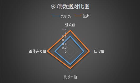奥尔良vs兰斯  攻防俱佳，兰斯客场继续凯旋
