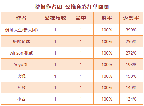 红人榜：小西公推10连红火热领衔 极限足球返奖率295%