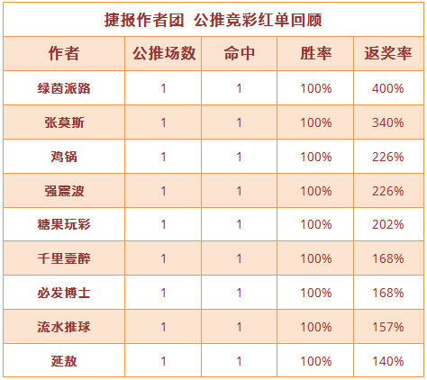 红人榜：10人大红单再次来袭 张莫斯8场公推胜率88%