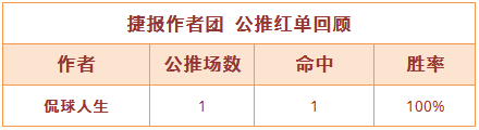 11日推荐汇总：侃球人生白俄超2连红 单日双线收奖