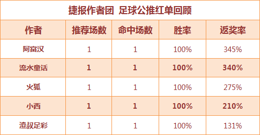 红人榜：极限足球近12场全红 鸡锅单日返奖率817%