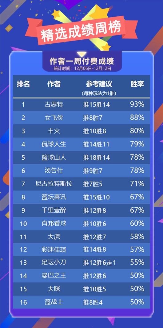 作者周榜：禅师连续2周胜率86% 古思特精选摘取桂冠