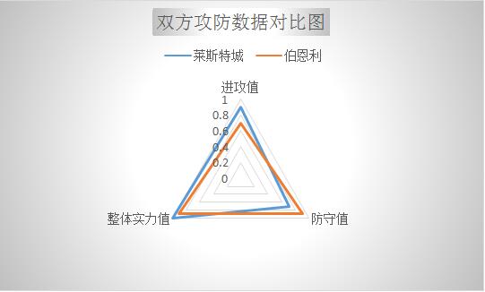莱切斯特城vs伯恩利 状态正佳,莱斯特城欲连战连捷