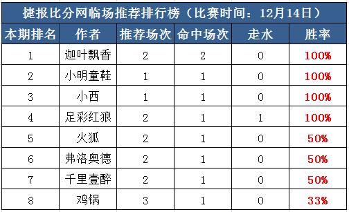 14日打赏汇总：红单大招不停歇 作者小西追击6连红