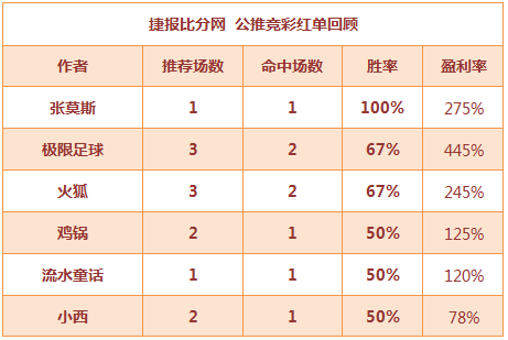 红人榜：张莫斯中摩纳哥平局大奶 中山王爷重返红单