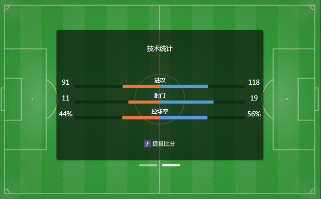 埃及3-1逆转新西兰 萨拉赫传射