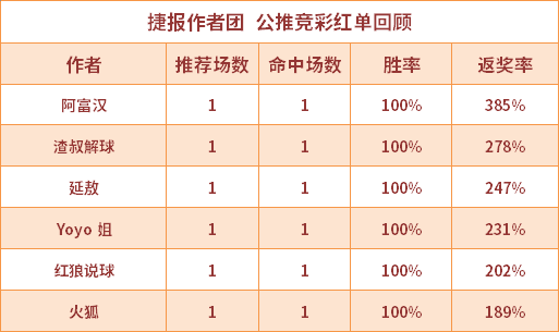 红人榜：