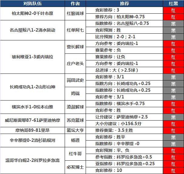 22日推荐汇总：Winson近14场中13 营长美洲杯4连红