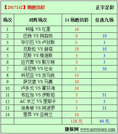 胜负彩17142期必发指数分析：泽尼特攻守兼备