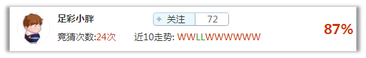 竞猜达人榜:战绩彪炳再攀榜首 红单推荐等你来取