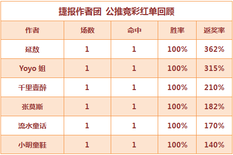 红人榜：张莫斯连中比分奖金超19倍 Yoyo3连红再续