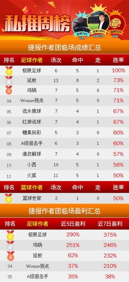作者周榜：极限临场100%胜率 海哥胜率91%连续上榜